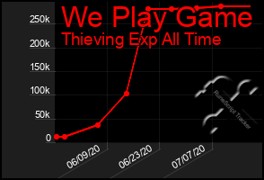 Total Graph of We Play Game