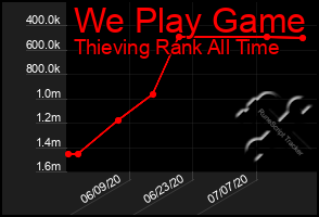 Total Graph of We Play Game