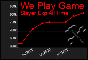 Total Graph of We Play Game