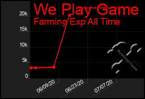 Total Graph of We Play Game