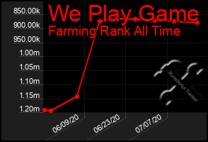 Total Graph of We Play Game