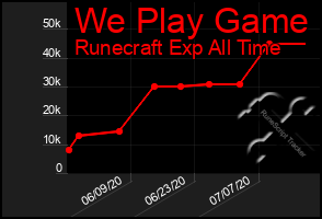 Total Graph of We Play Game