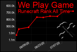 Total Graph of We Play Game