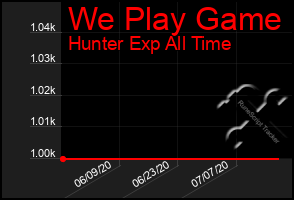 Total Graph of We Play Game