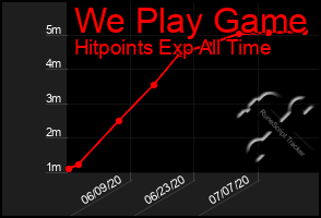 Total Graph of We Play Game