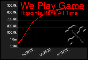 Total Graph of We Play Game