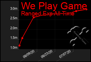 Total Graph of We Play Game