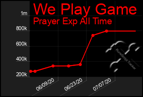 Total Graph of We Play Game