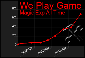 Total Graph of We Play Game