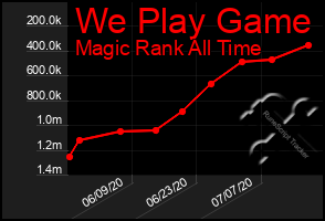 Total Graph of We Play Game