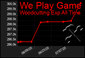 Total Graph of We Play Game