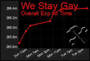 Total Graph of We Stay Gay