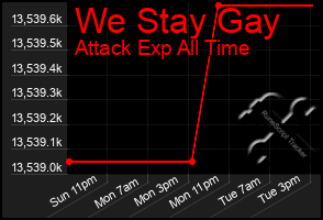 Total Graph of We Stay Gay