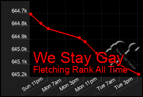 Total Graph of We Stay Gay