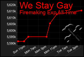 Total Graph of We Stay Gay