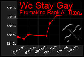 Total Graph of We Stay Gay