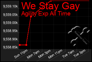 Total Graph of We Stay Gay