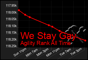 Total Graph of We Stay Gay