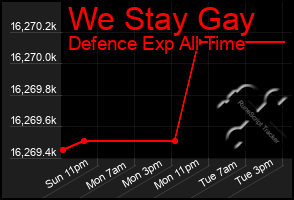 Total Graph of We Stay Gay