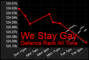 Total Graph of We Stay Gay