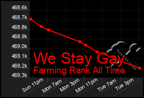 Total Graph of We Stay Gay