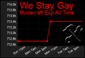 Total Graph of We Stay Gay