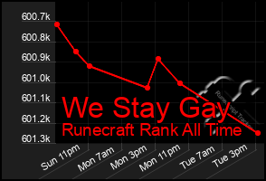 Total Graph of We Stay Gay
