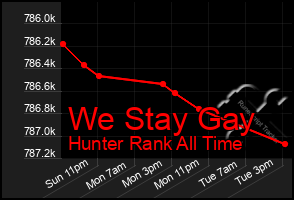 Total Graph of We Stay Gay