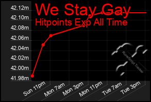 Total Graph of We Stay Gay