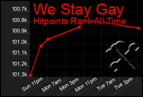 Total Graph of We Stay Gay