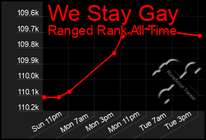 Total Graph of We Stay Gay