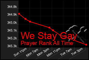 Total Graph of We Stay Gay