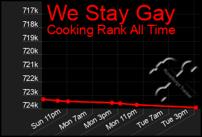 Total Graph of We Stay Gay