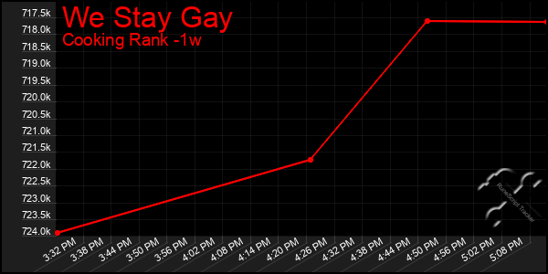 Last 7 Days Graph of We Stay Gay