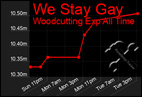 Total Graph of We Stay Gay