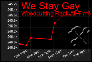 Total Graph of We Stay Gay