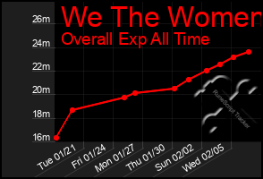 Total Graph of We The Women