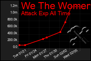 Total Graph of We The Women