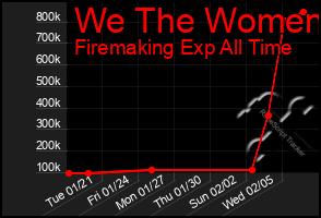 Total Graph of We The Women