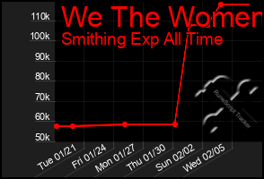 Total Graph of We The Women