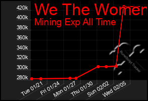 Total Graph of We The Women