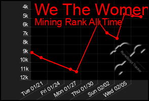 Total Graph of We The Women