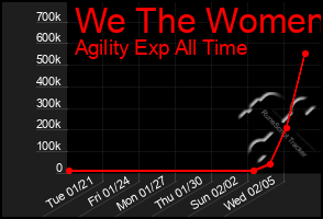 Total Graph of We The Women