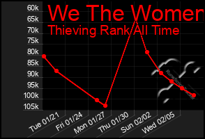 Total Graph of We The Women