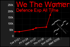 Total Graph of We The Women