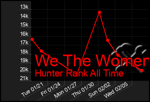 Total Graph of We The Women