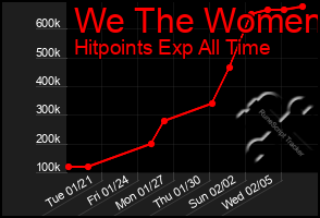 Total Graph of We The Women