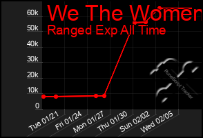 Total Graph of We The Women