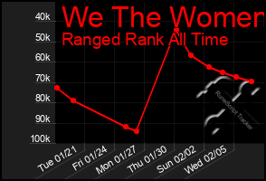 Total Graph of We The Women