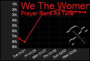 Total Graph of We The Women